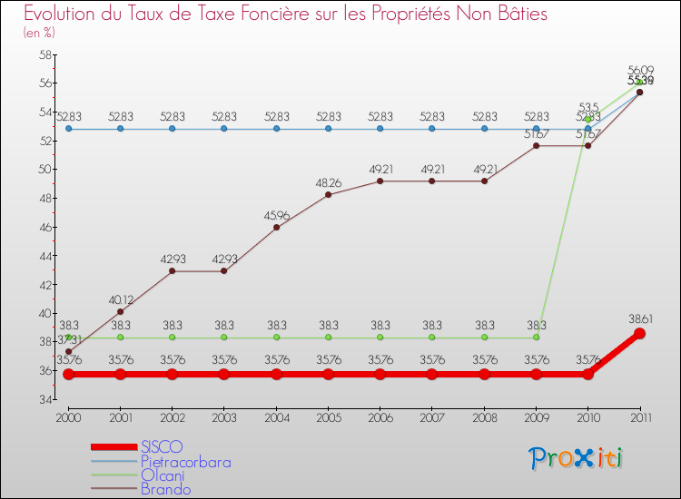 Evolution du taux de la taxe foncière sur les immeubles et terrains non batis pour SISCO et les communes proches Comparaison des taux de la taxe foncière sur les immeubles et terrains non batis pour SISCO et les communes voisines