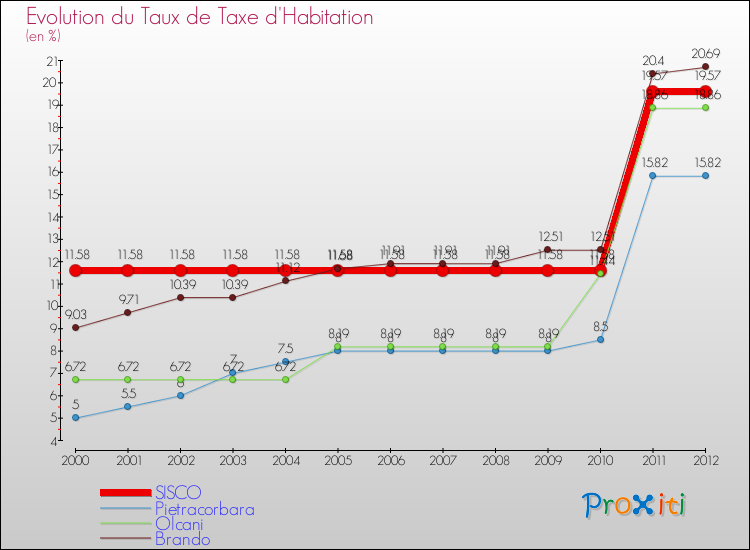 Evolution du taux de la taxe d'habitation pour SISCO et les communes proches Comparaison des taux de la taxe d'habitation pour SISCO et les communes voisines