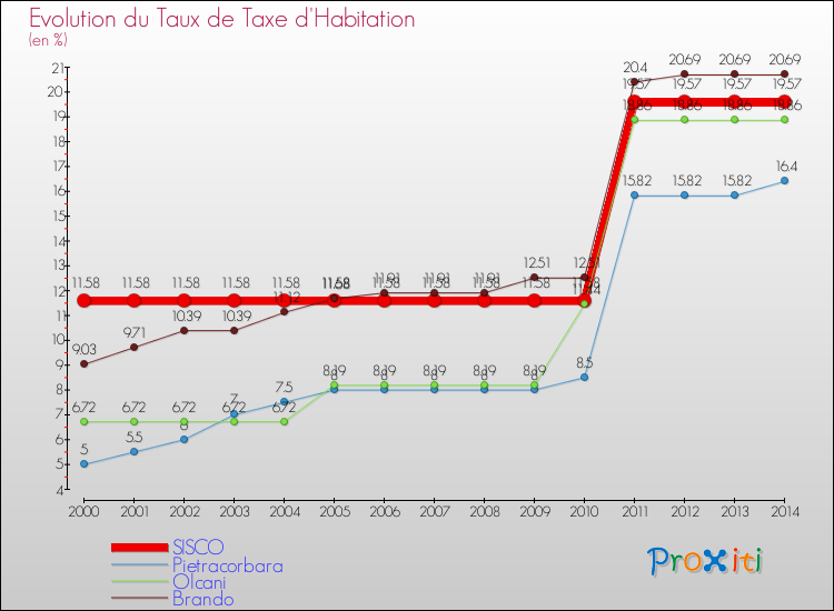 Evolution du taux de la taxe d'habitation pour SISCO et les communes proches de 2000 à 2014 Comparaison des taux de la taxe d'habitation pour SISCO et les communes voisines de 2000 à 2014