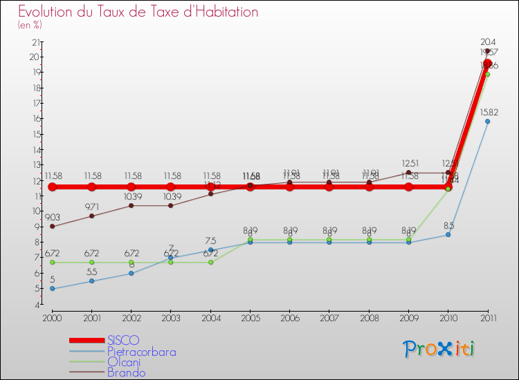 Evolution du taux de la taxe d'habitation pour SISCO et les communes proches Comparaison des taux de la taxe d'habitation pour SISCO et les communes voisines