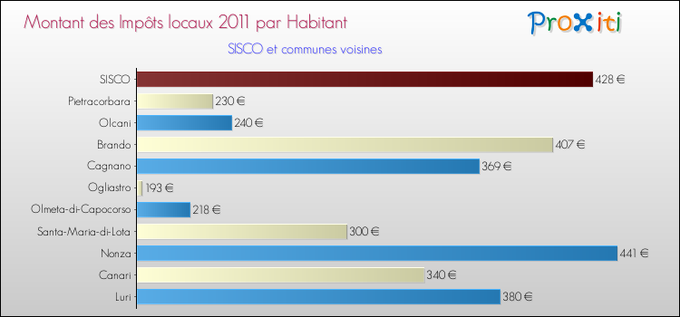 Montant des impôts locaux par Habitant pour SISCO et les communes proches Comparaison des impôts locaux par habitant pour SISCO et les communes voisines