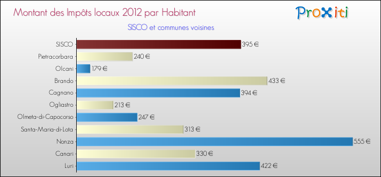 Montant des impôts locaux par Habitant pour SISCO et les communes proches Comparaison des impôts locaux par habitant pour SISCO et les communes voisines