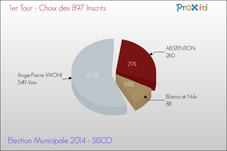 Résultats par rapport aux inscrits au 1er Tour des Elections Municipales 2014 de la commune de SISCO Elections Municipales 2014 - Résultats par rapport aux inscrits au 1er Tour pour la commune de SISCO