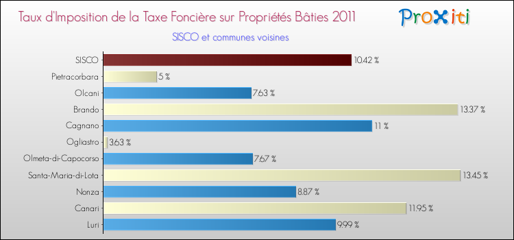 Taux d'imposition de la taxe foncière sur le bati 2011 pour SISCO et les communes proches Comparaison des taux d'imposition de la taxe foncière sur le bati 2011 pour SISCO et les communes voisines