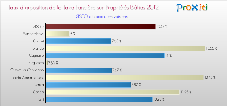 Taux d'imposition de la taxe foncière sur le bati 2012 pour SISCO et les communes proches Comparaison des taux d'imposition de la taxe foncière sur le bati 2012 pour SISCO et les communes voisines