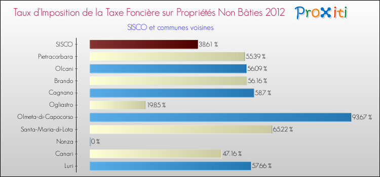 Taux d'imposition de la taxe foncière sur les immeubles et terrains non batis 2012 pour SISCO et les communes proches Comparaison des taux d'imposition de la taxe foncière sur les immeubles et terrains non batis 2012 pour SISCO et les communes voisines