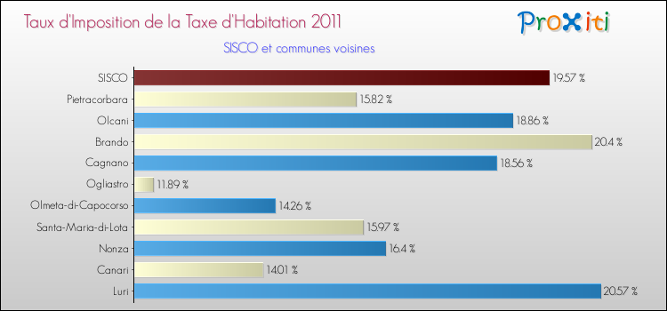 Taux d'imposition de la taxe d'habitation 2011 pour SISCO et les communes proches Comparaison des taux d'imposition de la taxe d'habitation 2011 pour SISCO et les communes voisines