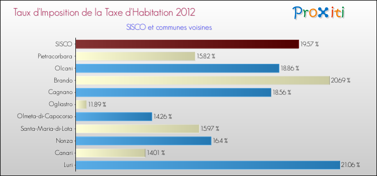 Taux d'imposition de la taxe d'habitation 2012 pour SISCO et les communes proches Comparaison des taux d'imposition de la taxe d'habitation 2012 pour SISCO et les communes voisines