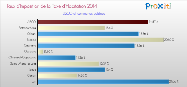 Taux d'imposition de la taxe d'habitation 2014 pour SISCO et les communes proches Comparaison des taux d'imposition de la taxe d'habitation 2014 pour SISCO et les communes voisines
