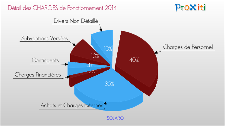 Décomposition des Charges de Fonctionnement 2014 de la commune de SOLARO Charges de Fonctionnement 2014 pour la commune de SOLARO