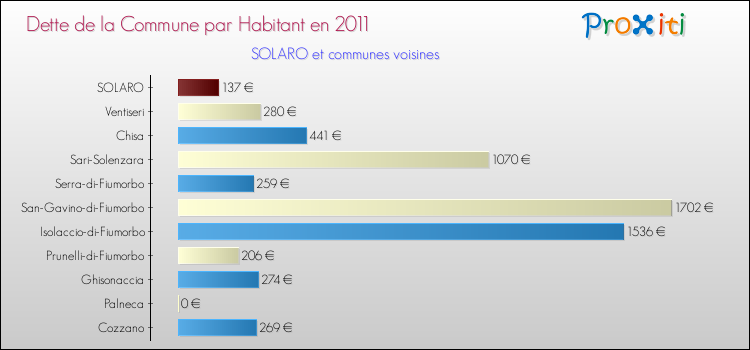 Dette par habitant de la commune en 2011 pour SOLARO et les communes proches Comparaison de la dette par habitant de la commune en 2011 pour SOLARO et les communes voisines