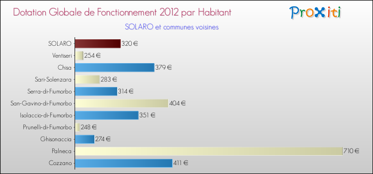 Montant des dotations globales de fonctionnement DGF par Habitant pour SOLARO et les communes proches Comparaison des des dotations globales de fonctionnement DGF par habitant pour SOLARO et les communes voisines