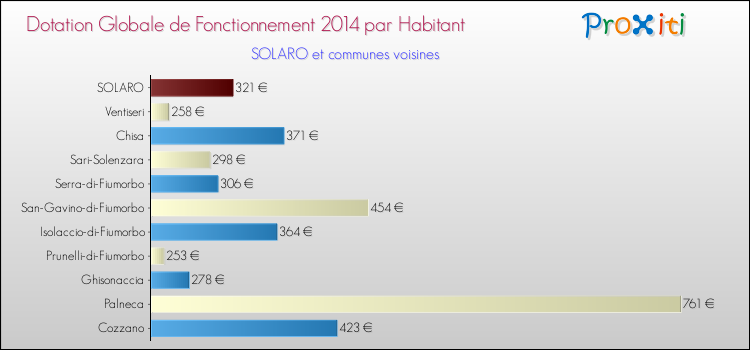 Montant des dotations globales de fonctionnement DGF par Habitant pour SOLARO et les communes proches en 2014. Comparaison des des dotations globales de fonctionnement DGF par habitant pour SOLARO et les communes voisines en 2014.