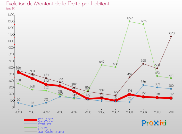 Evolution de la dette par habitant pour la commune de SOLARO et les communes proches Comparaison de la dette par habitant pour SOLARO et les communes voisines