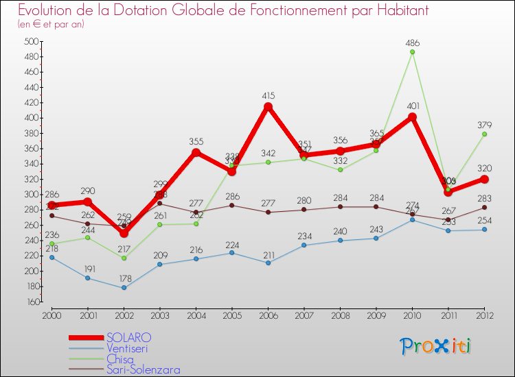 Evolution et montant de la dotation globale de fonctionnement par Habitant pour SOLARO et les communes proches Comparaison des dotations globales de fonctionnement par habitant pour SOLARO et les communes voisines