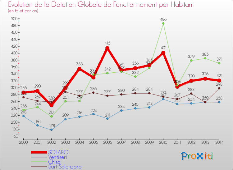 Evolution et montant de la dotation globale de fonctionnement par Habitant pour SOLARO et les communes proches de 2000 à 2014. Comparaison des dotations globales de fonctionnement par habitant pour SOLARO et les communes voisines de 2000 à 2014.