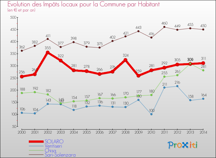 Evolution et montant des impôts locaux par Habitant pour SOLARO et les communes proches de 2000 à 2014 Comparaison des impôts locaux par habitant pour SOLARO et les communes voisines de 2000 à 2014