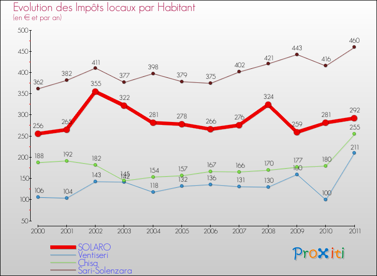 Evolution et montant des impôts locaux par Habitant pour SOLARO et les communes proches Comparaison des impôts locaux par habitant pour SOLARO et les communes voisines