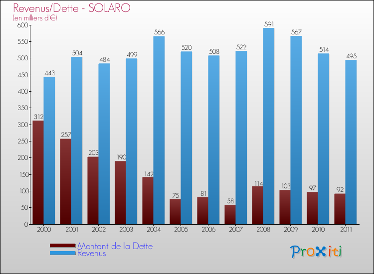 Evolution comparée de la dette et des revenus pour la commune de SOLARO de 2000 à 2011 Comparaison de la dette et des revenus pour SOLARO de 2000 à 2011