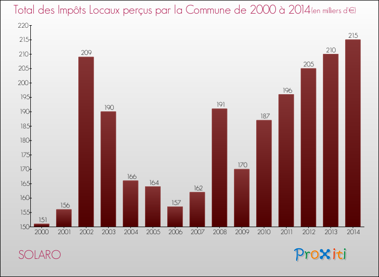 Evolution des Impôts Locaux pour la commune de SOLARO de 2000 à 2014 Evolution des Impôts Locaux pour SOLARO de 2000 à 2014