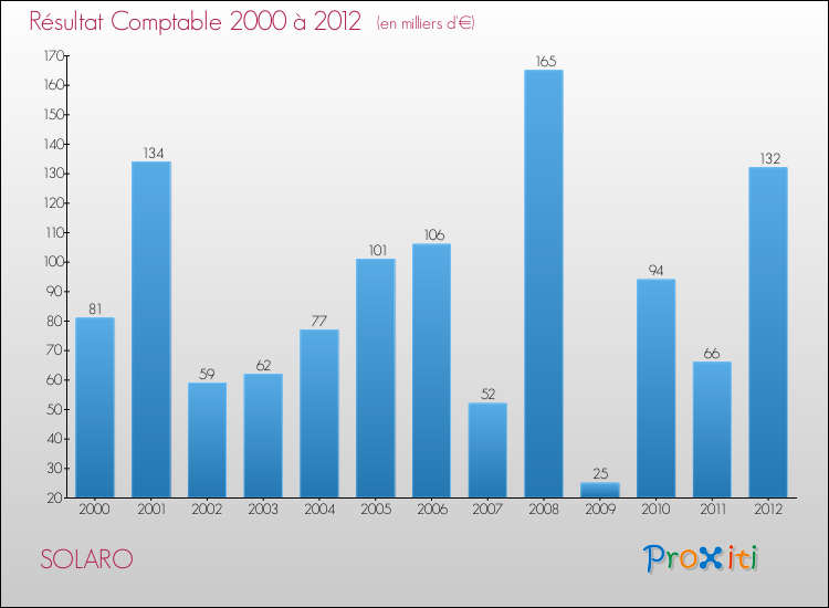Evolution du résultat comptable pour la commune de SOLARO de 2000 à 2012 Evolution du résultat comptable pour SOLARO de 2000 à 2012