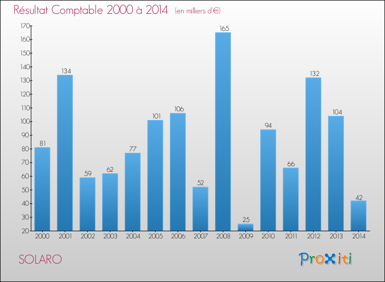 Evolution du résultat comptable pour la commune de SOLARO de 2000 à 2014 Evolution du résultat comptable pour SOLARO de 2000 à 2014