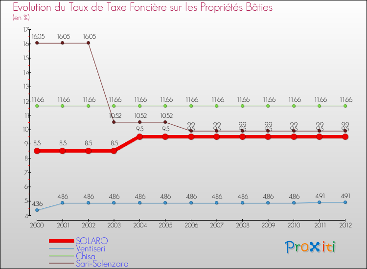 Evolution du taux de la taxe foncière sur le bati pour SOLARO et les communes proches de 2000 à 2012 Comparaison des taux de taxe foncière sur le bati pour SOLARO et les communes voisines de 2000 à 2012