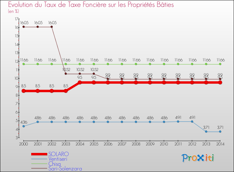 Evolution du taux de la taxe foncière sur le bati pour SOLARO et les communes proches de 2000 à 2014 Comparaison des taux de taxe foncière sur le bati pour SOLARO et les communes voisines de 2000 à 2014