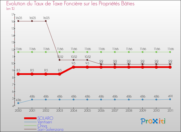 Evolution du taux de la taxe foncière sur le bati pour SOLARO et les communes proches Comparaison des taux de taxe foncière sur le bati pour SOLARO et les communes voisines