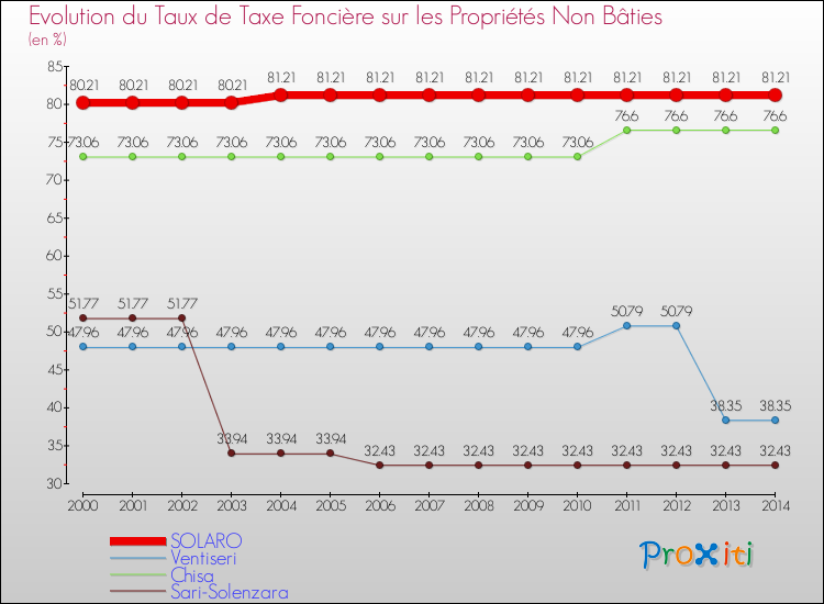 Evolution du taux de la taxe foncière sur les immeubles et terrains non batis pour SOLARO et les communes proches de 2000 à 2014 Comparaison des taux de la taxe foncière sur les immeubles et terrains non batis pour SOLARO et les communes voisines de 2000 à 2014