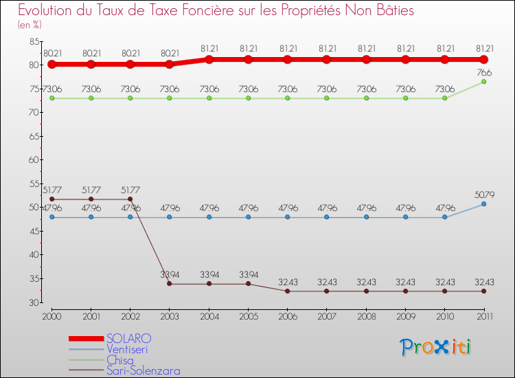 Evolution du taux de la taxe foncière sur les immeubles et terrains non batis pour SOLARO et les communes proches Comparaison des taux de la taxe foncière sur les immeubles et terrains non batis pour SOLARO et les communes voisines