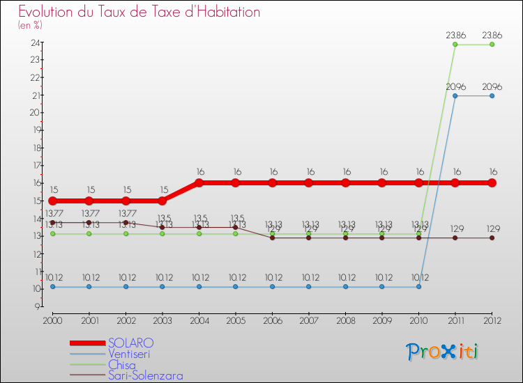 Evolution du taux de la taxe d'habitation pour SOLARO et les communes proches Comparaison des taux de la taxe d'habitation pour SOLARO et les communes voisines