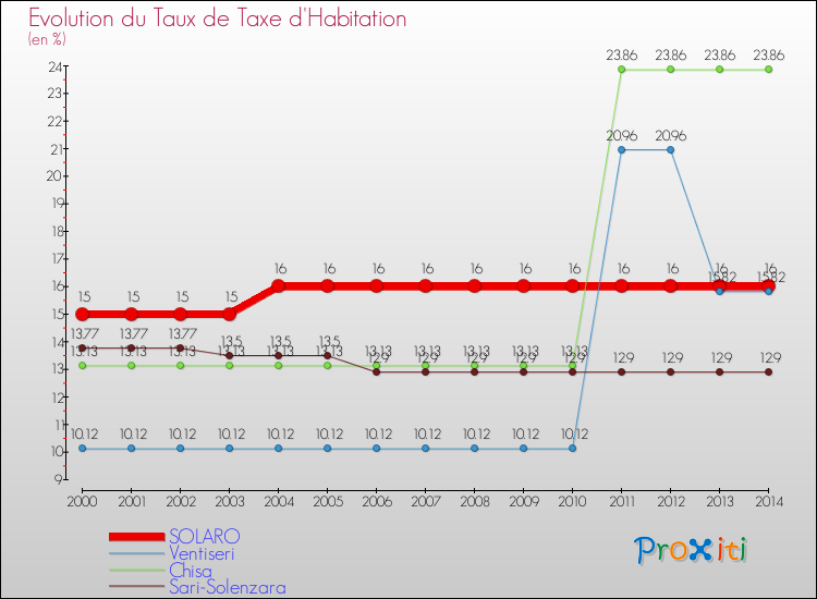 Evolution du taux de la taxe d'habitation pour SOLARO et les communes proches de 2000 à 2014 Comparaison des taux de la taxe d'habitation pour SOLARO et les communes voisines de 2000 à 2014