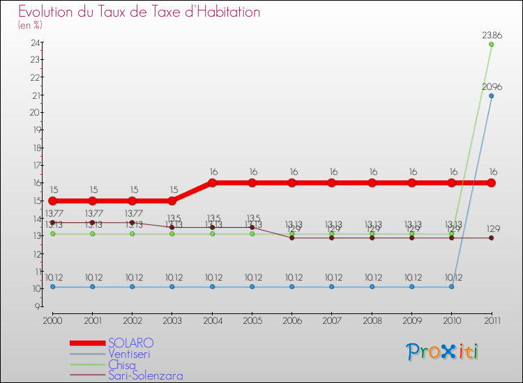 Evolution du taux de la taxe d'habitation pour SOLARO et les communes proches Comparaison des taux de la taxe d'habitation pour SOLARO et les communes voisines