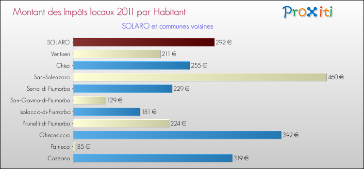 Montant des impôts locaux par Habitant pour SOLARO et les communes proches Comparaison des impôts locaux par habitant pour SOLARO et les communes voisines