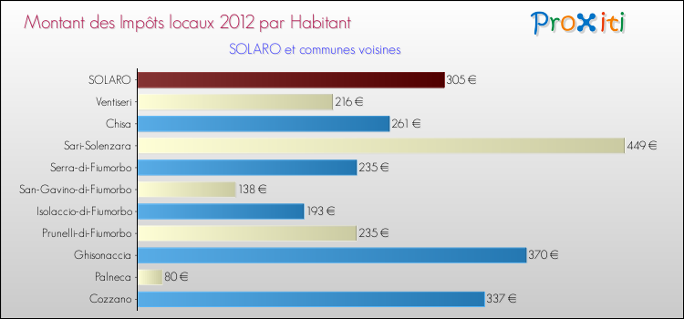 Montant des impôts locaux par Habitant pour SOLARO et les communes proches Comparaison des impôts locaux par habitant pour SOLARO et les communes voisines