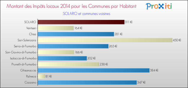 Montant des impôts locaux par Habitant pour SOLARO et les communes proches en 2014 Comparaison des impôts locaux par habitant pour SOLARO et les communes voisines en 2014