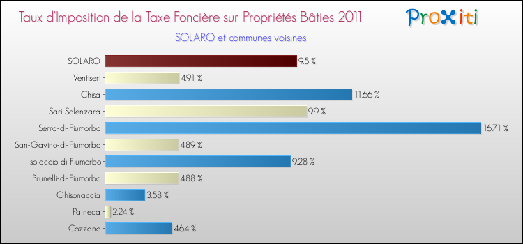 Taux d'imposition de la taxe foncière sur le bati 2011 pour SOLARO et les communes proches Comparaison des taux d'imposition de la taxe foncière sur le bati 2011 pour SOLARO et les communes voisines