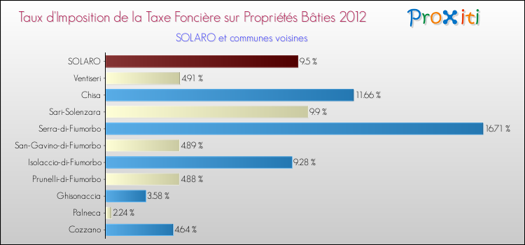 Taux d'imposition de la taxe foncière sur le bati 2012 pour SOLARO et les communes proches Comparaison des taux d'imposition de la taxe foncière sur le bati 2012 pour SOLARO et les communes voisines