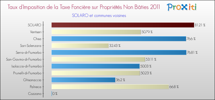 Taux d'imposition de la taxe foncière sur les immeubles et terrains non batis 2011 pour SOLARO et les communes proches Comparaison des taux d'imposition de la taxe foncière sur les immeubles et terrains non batis 2011 pour SOLARO et les communes voisines