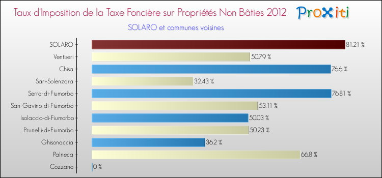 Taux d'imposition de la taxe foncière sur les immeubles et terrains non batis 2012 pour SOLARO et les communes proches Comparaison des taux d'imposition de la taxe foncière sur les immeubles et terrains non batis 2012 pour SOLARO et les communes voisines