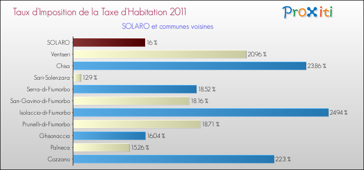 Taux d'imposition de la taxe d'habitation 2011 pour SOLARO et les communes proches Comparaison des taux d'imposition de la taxe d'habitation 2011 pour SOLARO et les communes voisines