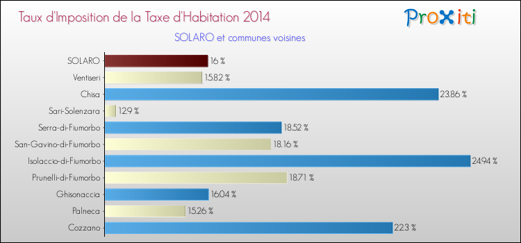 Taux d'imposition de la taxe d'habitation 2014 pour SOLARO et les communes proches Comparaison des taux d'imposition de la taxe d'habitation 2014 pour SOLARO et les communes voisines