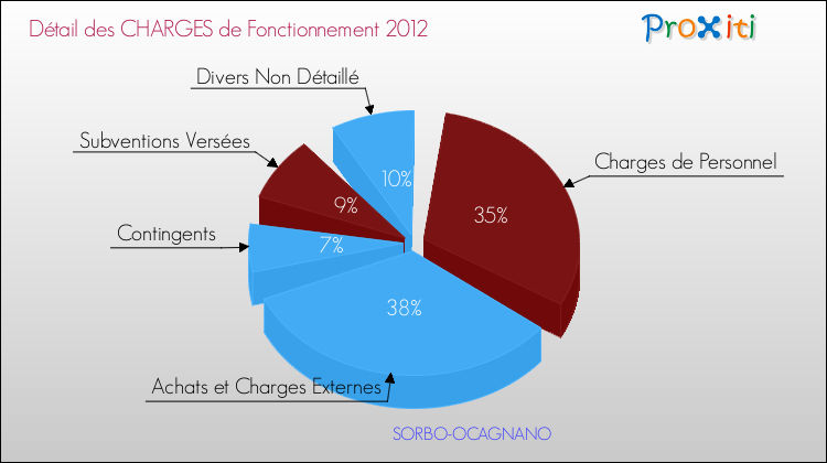 Décomposition des Charges de Fonctionnement 2012 de la commune de SORBO-OCAGNANO Charges de Fonctionnement 2012 pour la commune de SORBO-OCAGNANO
