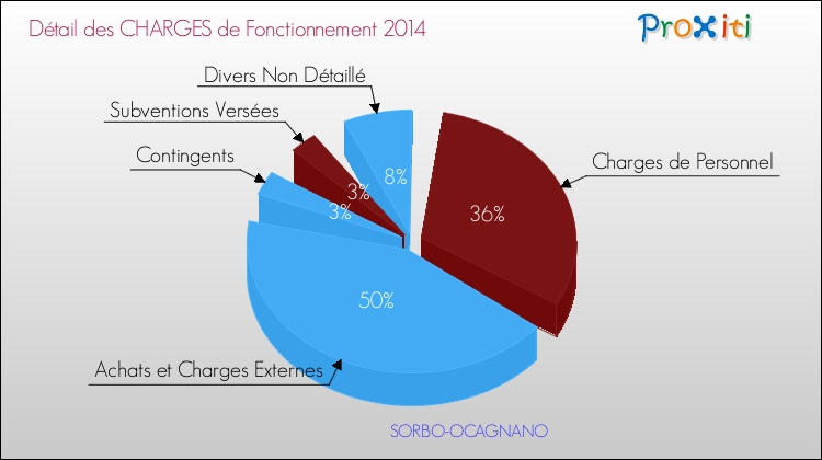 Décomposition des Charges de Fonctionnement 2014 de la commune de SORBO-OCAGNANO Charges de Fonctionnement 2014 pour la commune de SORBO-OCAGNANO