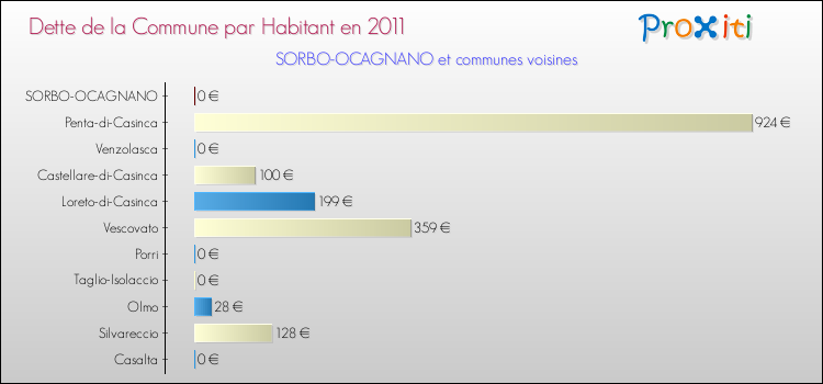 Dette par habitant de la commune en 2011 pour SORBO-OCAGNANO et les communes proches Comparaison de la dette par habitant de la commune en 2011 pour SORBO-OCAGNANO et les communes voisines