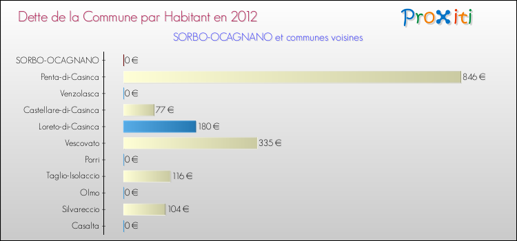 Dette par habitant de la commune en 2012 pour SORBO-OCAGNANO et les communes proches Comparaison de la dette par habitant de la commune en 2012 pour SORBO-OCAGNANO et les communes voisines