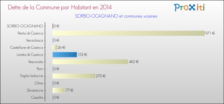 Dette par habitant de la commune en 2014 pour SORBO-OCAGNANO et les communes proches Comparaison de la dette par habitant de la commune en 2014 pour SORBO-OCAGNANO et les communes voisines
