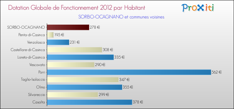 Montant des dotations globales de fonctionnement DGF par Habitant pour SORBO-OCAGNANO et les communes proches Comparaison des des dotations globales de fonctionnement DGF par habitant pour SORBO-OCAGNANO et les communes voisines