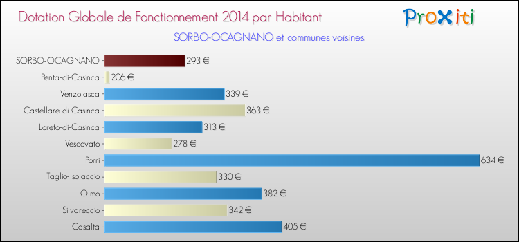 Montant des dotations globales de fonctionnement DGF par Habitant pour SORBO-OCAGNANO et les communes proches en 2014. Comparaison des des dotations globales de fonctionnement DGF par habitant pour SORBO-OCAGNANO et les communes voisines en 2014.